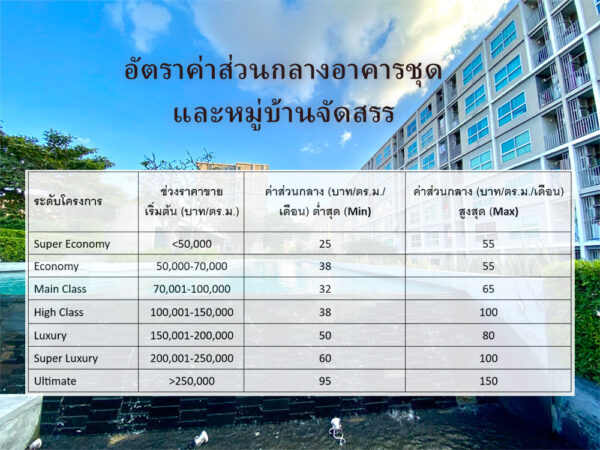 อัตราค่าส่วนกลาง